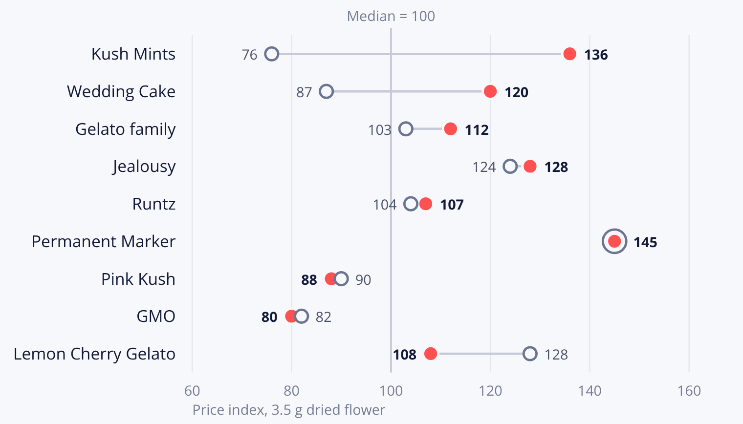 Dot plot of the median shelf price of 3.5 g dried flower for nine strain names against a market median of 100. Kush Mints sells at 76 under its own name and 136 as crosses, Wedding Cake 87 and 120, Gelato family 103 and 112, Jealousy 124 and 128, Runtz 104 and 107, Permanent Marker 145 for both, Pink Kush 90 and 88, GMO 82 and 80, Lemon Cherry Gelato 128 and 108.