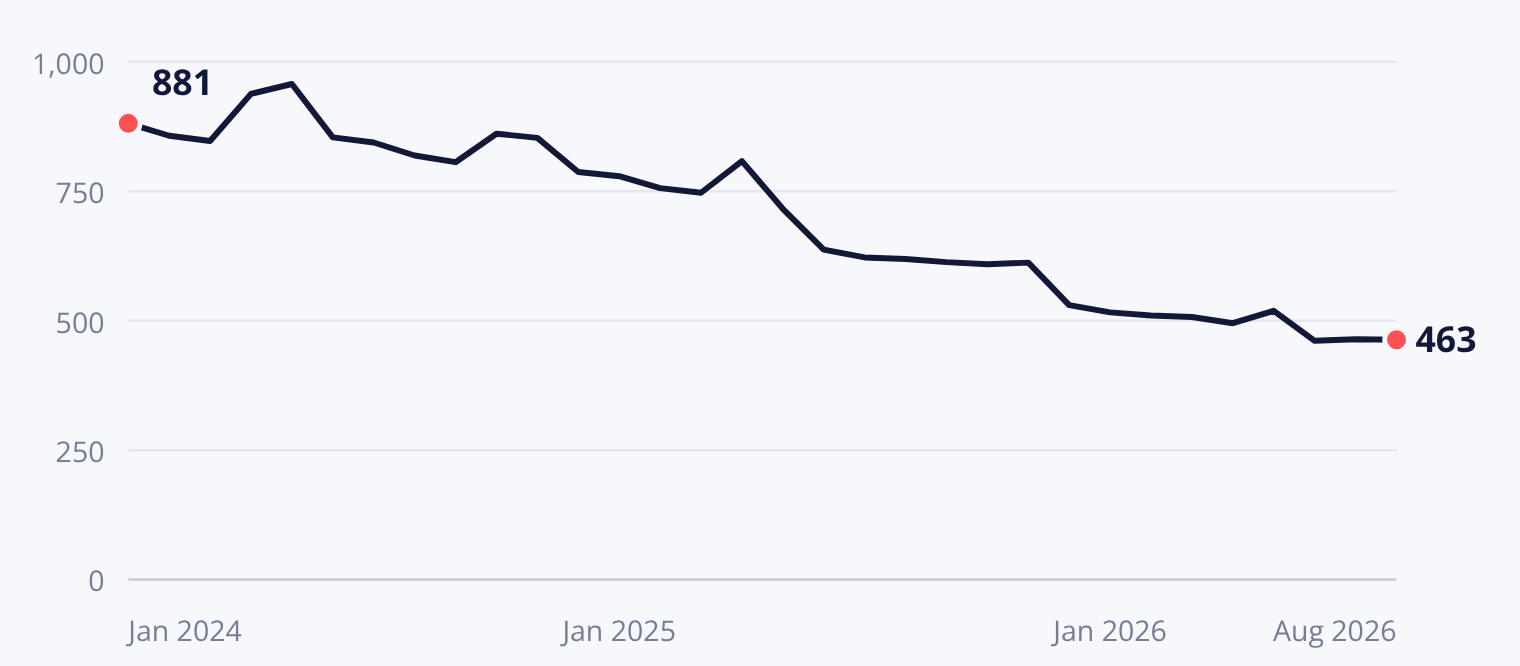 Line chart of the number of distinct products selling each month across SQDC stores, falling from 881 in January 2024 to 463 in August 2026.